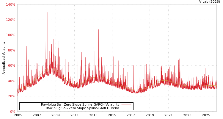 graph of Rawlplug Sa S0GARCH