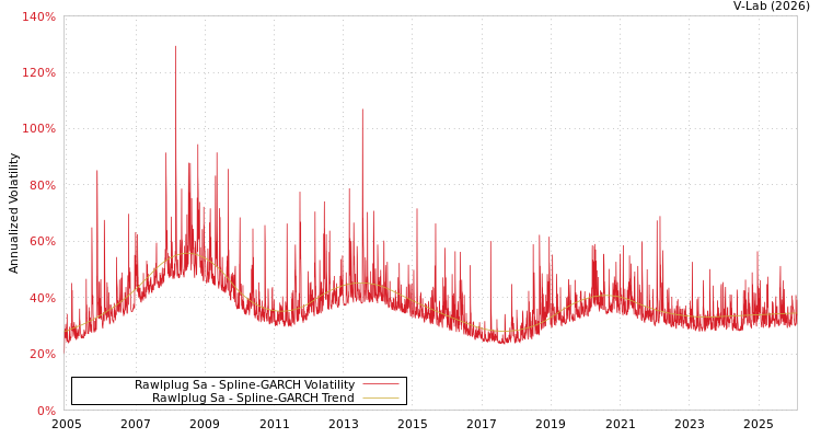 graph of Rawlplug Sa SGARCH