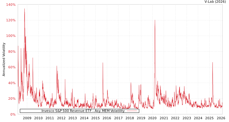 graph of Invesco S&P 500 Revenue ETF AMEM