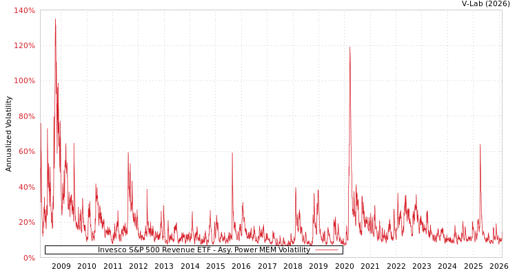 graph of Invesco S&P 500 Revenue ETF APMEM