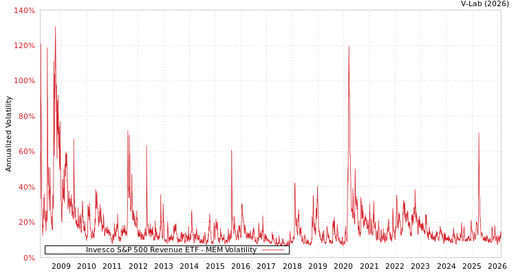 graph of Invesco S&P 500 Revenue ETF MEM