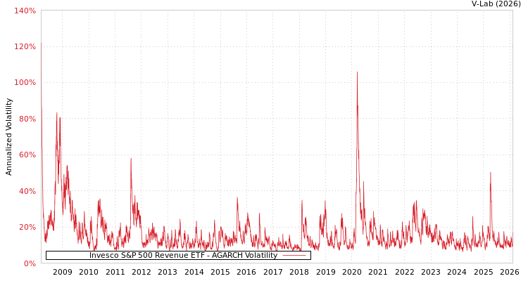 graph of Invesco S&P 500 Revenue ETF AGARCH