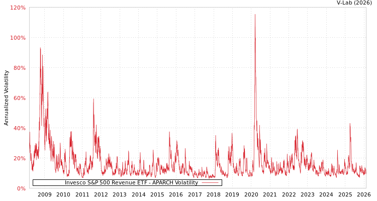 graph of Invesco S&P 500 Revenue ETF APARCH
