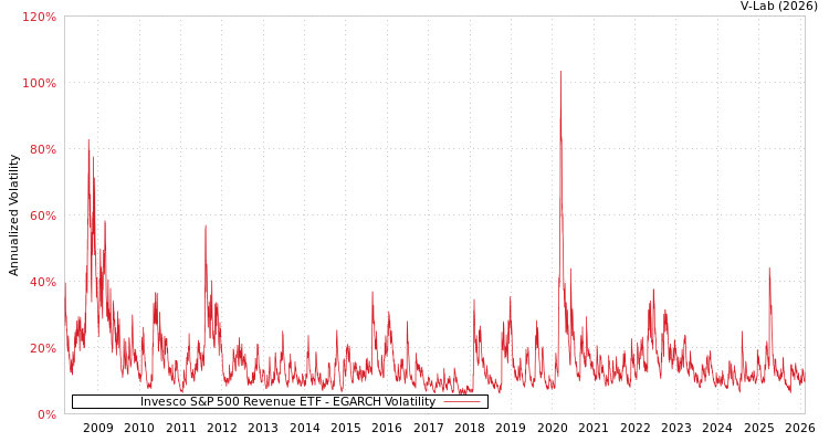 graph of Invesco S&P 500 Revenue ETF EGARCH