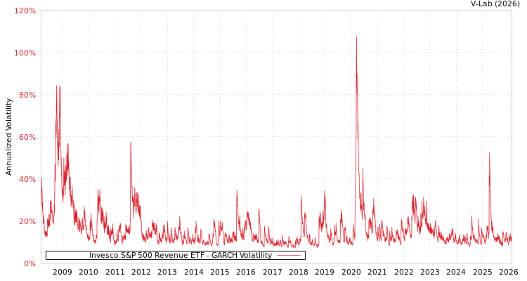 graph of Invesco S&P 500 Revenue ETF GARCH