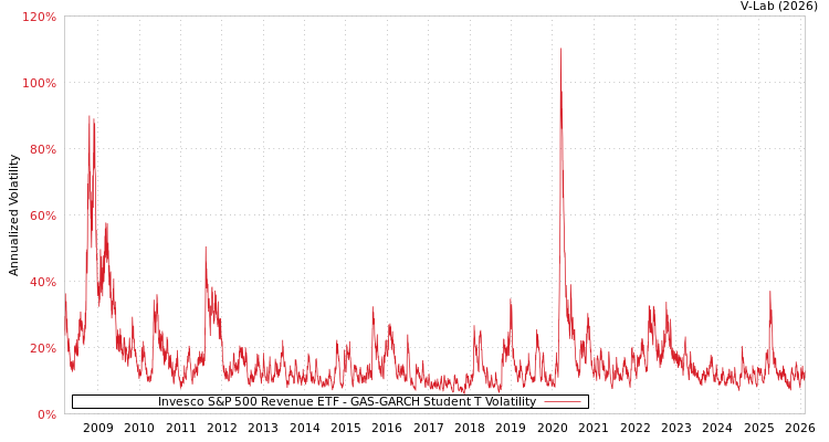 graph of Invesco S&P 500 Revenue ETF GAS-GARCH-T