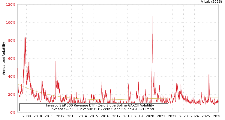 graph of Invesco S&P 500 Revenue ETF S0GARCH