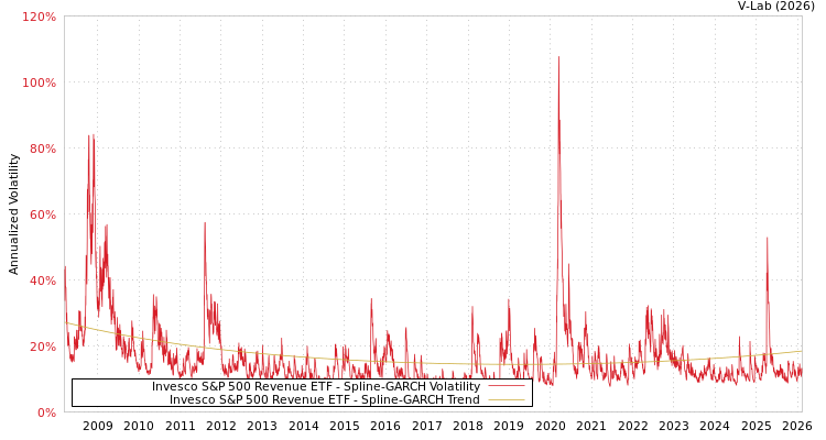graph of Invesco S&P 500 Revenue ETF SGARCH