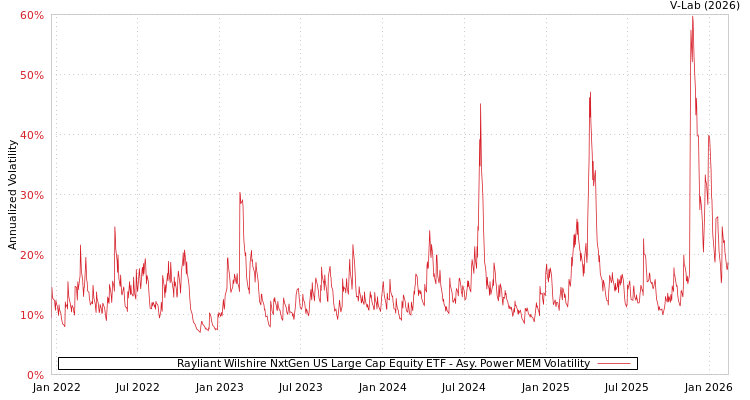 graph of Rayliant Wilshire NxtGen US Large Cap Equity ETF APMEM