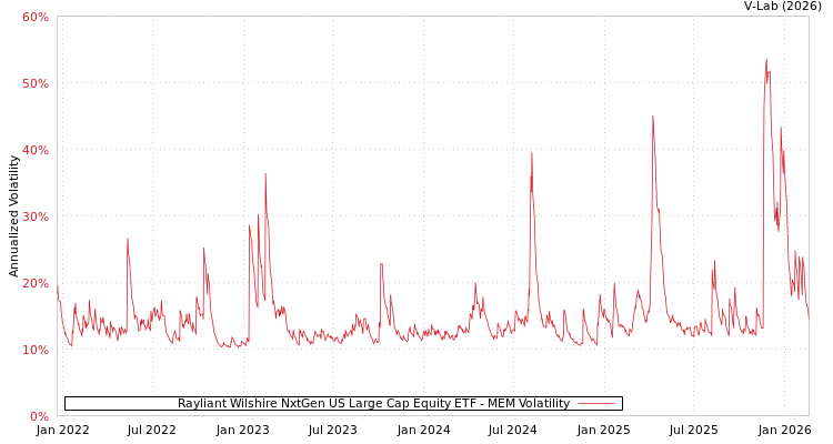 graph of Rayliant Wilshire NxtGen US Large Cap Equity ETF MEM