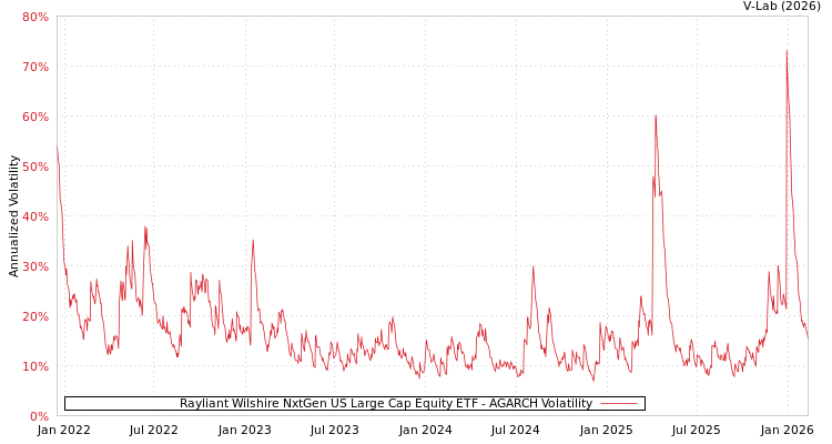 graph of Rayliant Wilshire NxtGen US Large Cap Equity ETF AGARCH