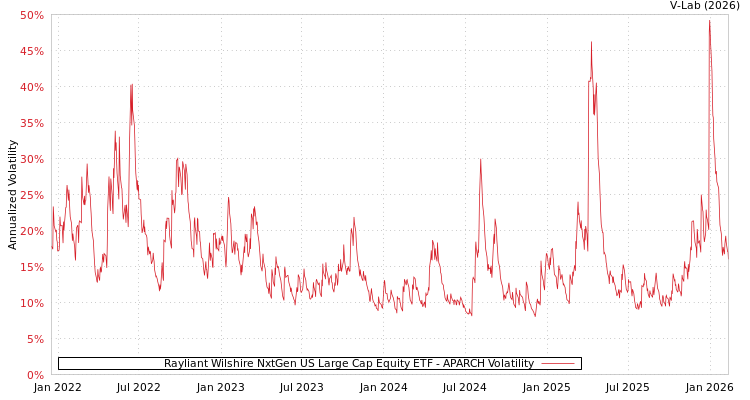 graph of Rayliant Wilshire NxtGen US Large Cap Equity ETF APARCH
