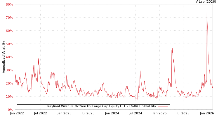 graph of Rayliant Wilshire NxtGen US Large Cap Equity ETF EGARCH