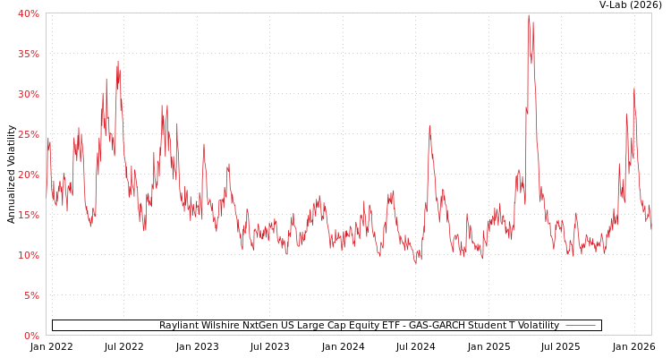 graph of Rayliant Wilshire NxtGen US Large Cap Equity ETF GAS-GARCH-T