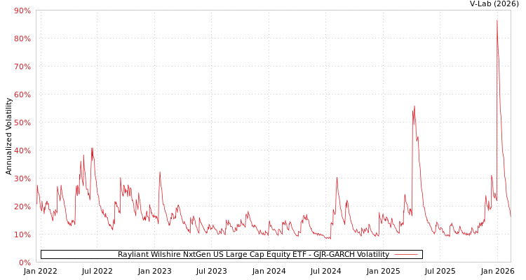 graph of Rayliant Wilshire NxtGen US Large Cap Equity ETF GJR-GARCH