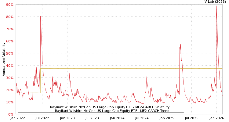 graph of Rayliant Wilshire NxtGen US Large Cap Equity ETF MF2-GARCH