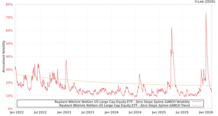 graph of Rayliant Wilshire NxtGen US Large Cap Equity ETF S0GARCH