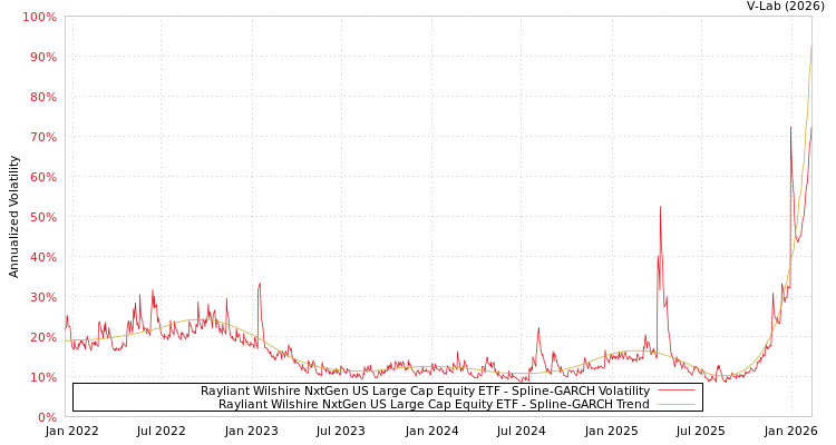 graph of Rayliant Wilshire NxtGen US Large Cap Equity ETF SGARCH