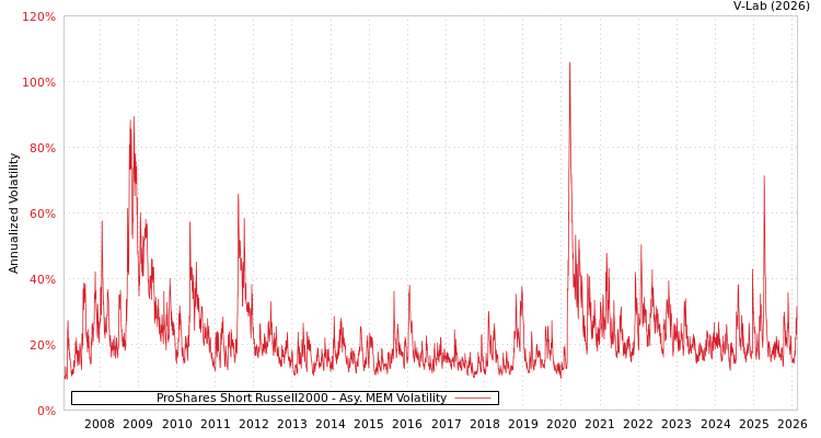 graph of ProShares Short Russell2000 AMEM