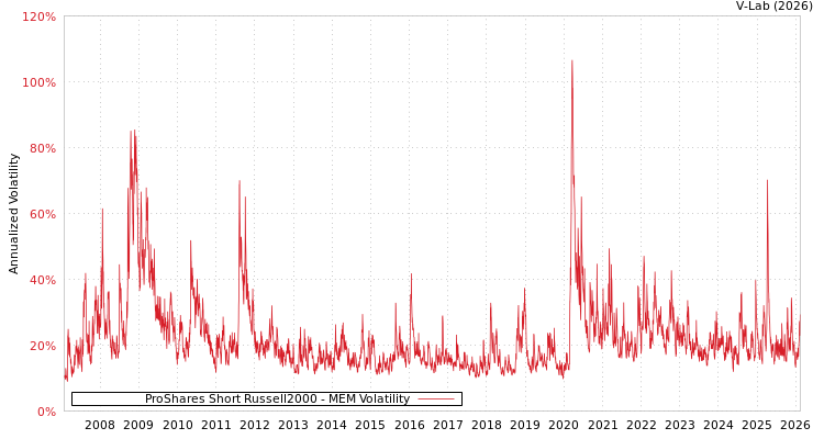 graph of ProShares Short Russell2000 MEM