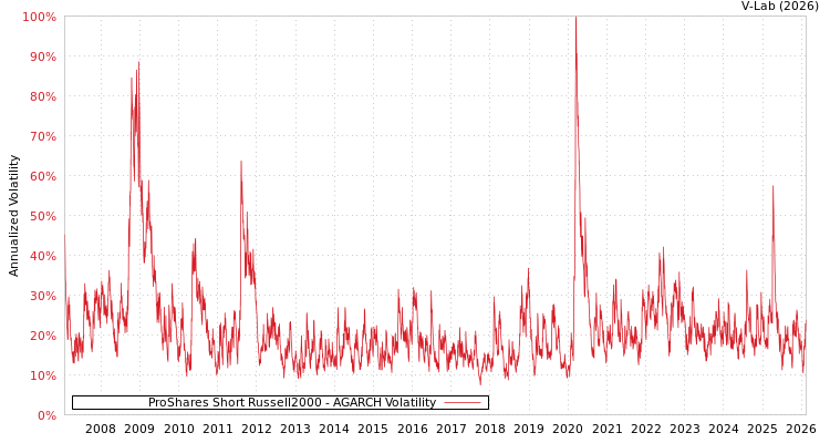 graph of ProShares Short Russell2000 AGARCH