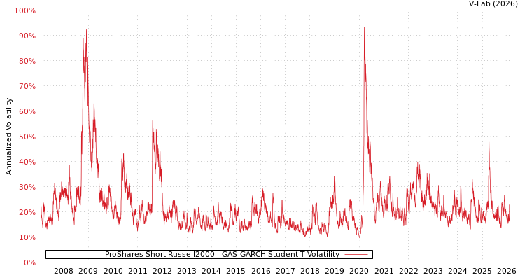 graph of ProShares Short Russell2000 GAS-GARCH-T