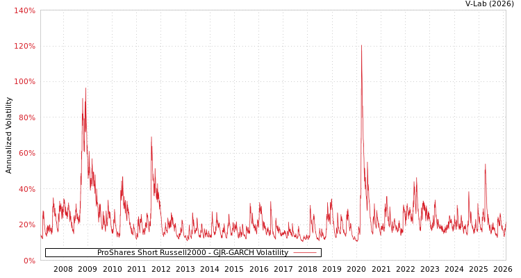 graph of ProShares Short Russell2000 GJR-GARCH