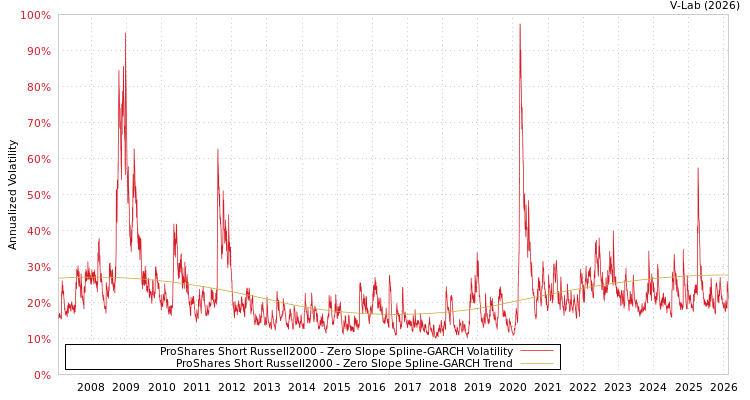 graph of ProShares Short Russell2000 S0GARCH