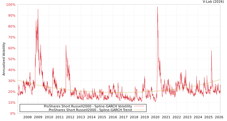 graph of ProShares Short Russell2000 SGARCH