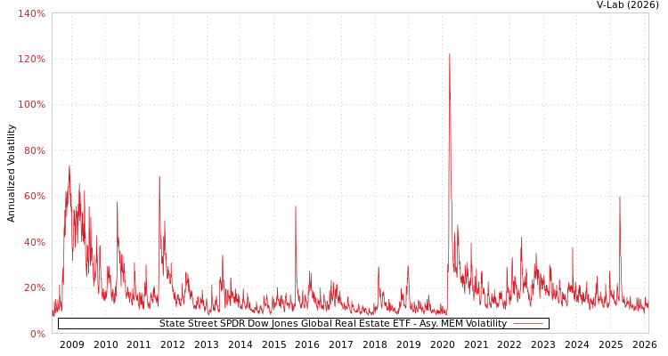 graph of State Street SPDR Dow Jones Global Real Estate ETF AMEM