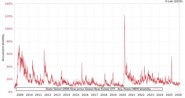 graph of State Street SPDR Dow Jones Global Real Estate ETF APMEM