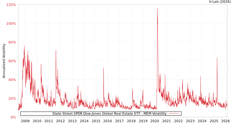 graph of State Street SPDR Dow Jones Global Real Estate ETF MEM