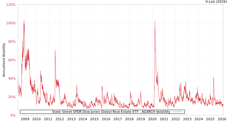 graph of State Street SPDR Dow Jones Global Real Estate ETF AGARCH