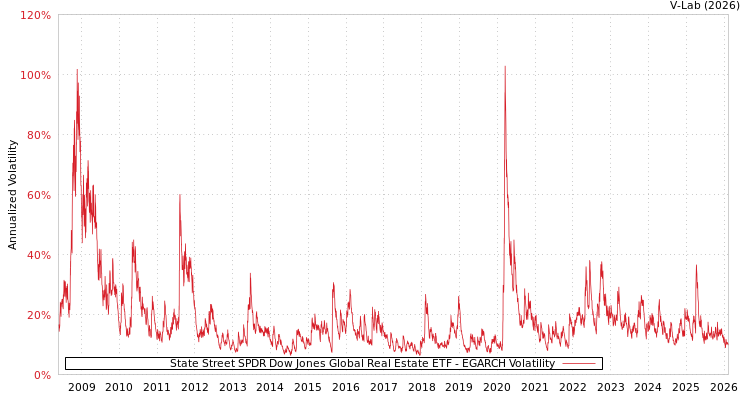 graph of State Street SPDR Dow Jones Global Real Estate ETF EGARCH