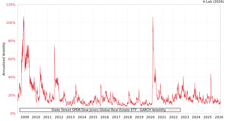 graph of State Street SPDR Dow Jones Global Real Estate ETF GARCH
