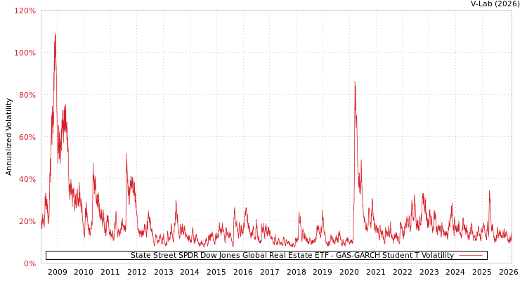 graph of State Street SPDR Dow Jones Global Real Estate ETF GAS-GARCH-T