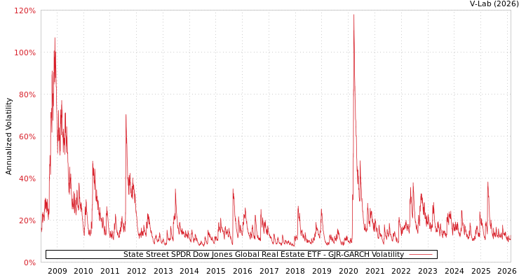 graph of State Street SPDR Dow Jones Global Real Estate ETF GJR-GARCH