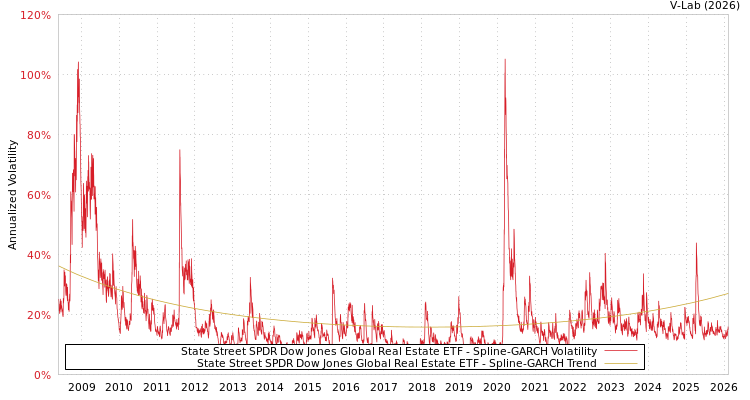 graph of State Street SPDR Dow Jones Global Real Estate ETF SGARCH
