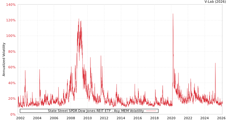 graph of State Street SPDR Dow Jones REIT ETF AMEM