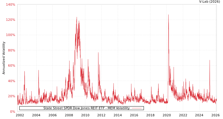 graph of State Street SPDR Dow Jones REIT ETF MEM