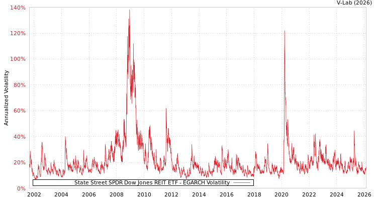 graph of State Street SPDR Dow Jones REIT ETF EGARCH