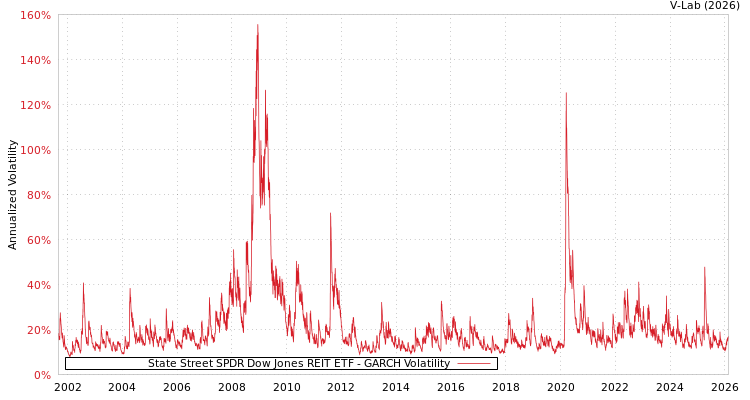 graph of State Street SPDR Dow Jones REIT ETF GARCH