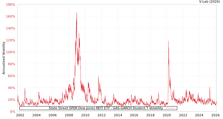 graph of State Street SPDR Dow Jones REIT ETF GAS-GARCH-T