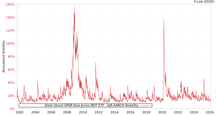 graph of State Street SPDR Dow Jones REIT ETF GJR-GARCH