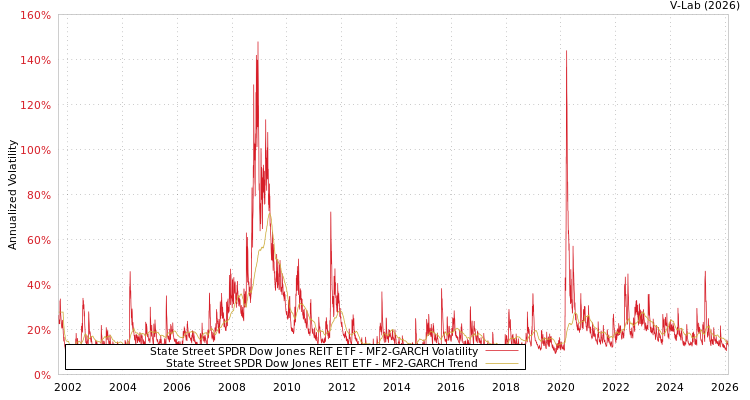 graph of State Street SPDR Dow Jones REIT ETF MF2-GARCH