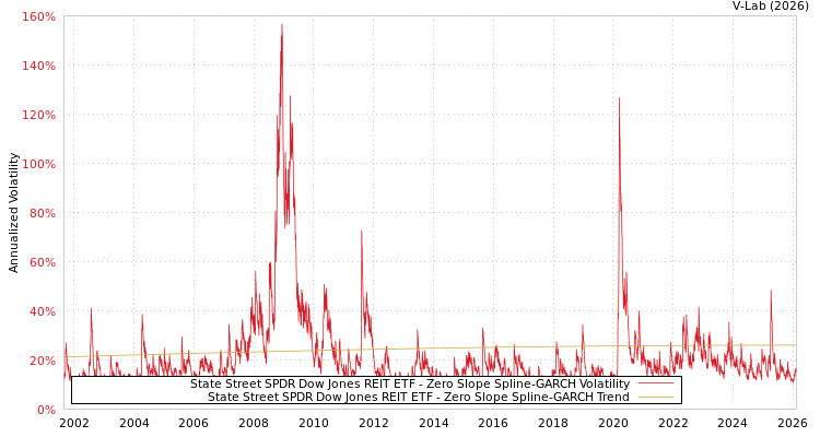 graph of State Street SPDR Dow Jones REIT ETF S0GARCH