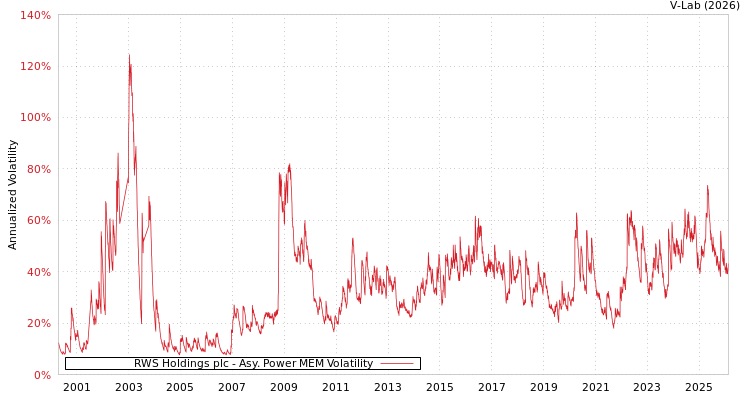 graph of RWS Holdings plc APMEM