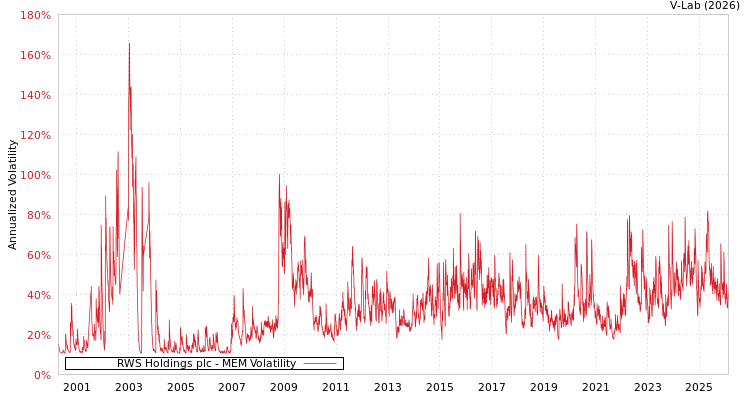 graph of RWS Holdings plc MEM