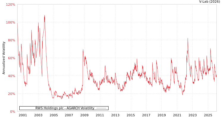 graph of RWS Holdings plc AGARCH