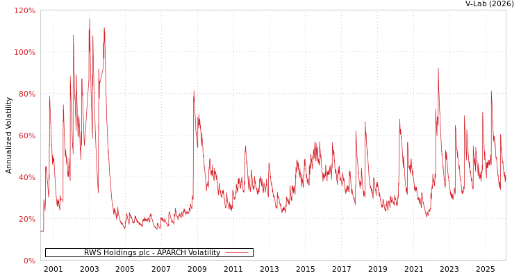 graph of RWS Holdings plc APARCH